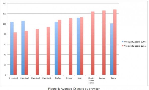 QI médio dos usuários dos principais navegadores, comparado a outra pesquisa do tipo feita em 2006.